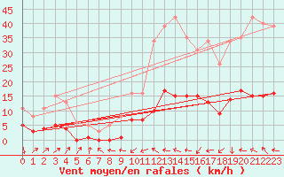 Courbe de la force du vent pour Montredon des Corbires (11)