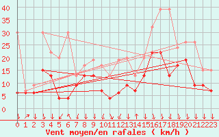 Courbe de la force du vent pour Valbella