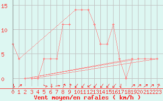 Courbe de la force du vent pour Aigen Im Ennstal