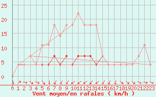 Courbe de la force du vent pour Baisoara