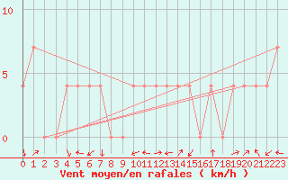 Courbe de la force du vent pour Mayrhofen