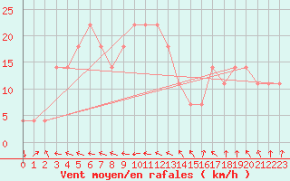 Courbe de la force du vent pour Dragsf Jard Vano