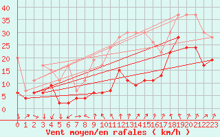 Courbe de la force du vent pour Moleson (Sw)