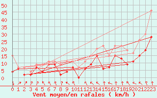 Courbe de la force du vent pour Lyon - Saint-Exupry (69)