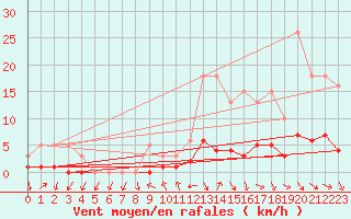 Courbe de la force du vent pour Lans-en-Vercors (38)