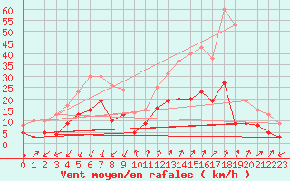 Courbe de la force du vent pour Embrun (05)