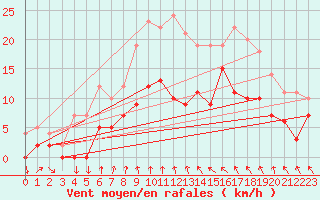 Courbe de la force du vent pour Metz (57)