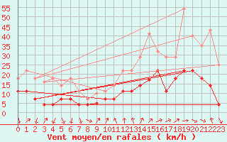 Courbe de la force du vent pour Talarn