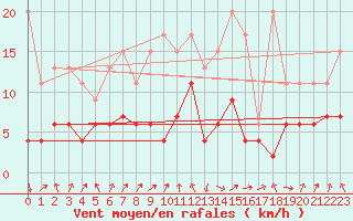 Courbe de la force du vent pour Mathod