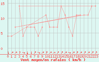 Courbe de la force du vent pour Aigen Im Ennstal