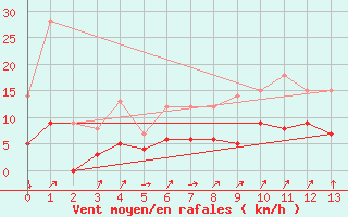 Courbe de la force du vent pour Annecy (74)