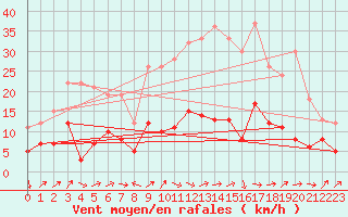Courbe de la force du vent pour Le Puy - Loudes (43)