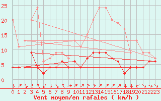 Courbe de la force du vent pour Redesdale