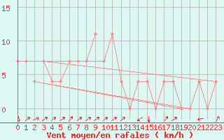 Courbe de la force du vent pour Aigen Im Ennstal