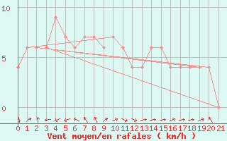 Courbe de la force du vent pour Chongju