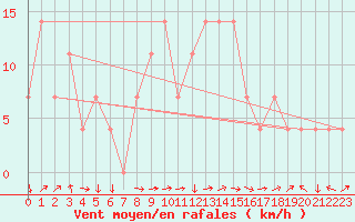 Courbe de la force du vent pour Aigen Im Ennstal