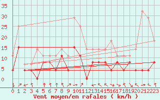 Courbe de la force du vent pour Ble / Mulhouse (68)