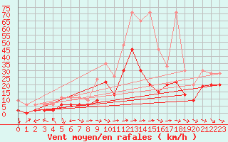 Courbe de la force du vent pour Egolzwil