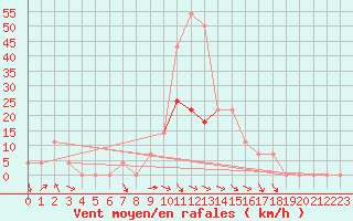 Courbe de la force du vent pour Sjenica