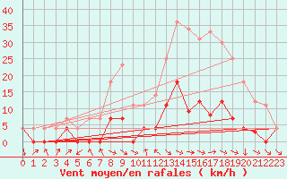 Courbe de la force du vent pour Lorca