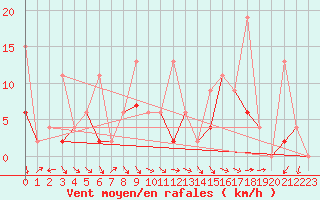 Courbe de la force du vent pour Giresun