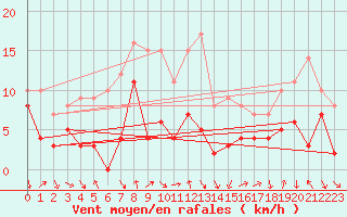 Courbe de la force du vent pour Annecy (74)