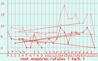 Courbe de la force du vent pour Reims-Prunay (51)