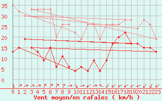 Courbe de la force du vent pour Naluns / Schlivera