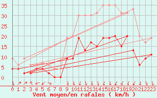 Courbe de la force du vent pour Clermont-Ferrand (63)