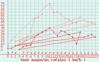 Courbe de la force du vent pour Embrun (05)