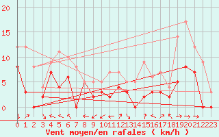 Courbe de la force du vent pour Charleville-Mzires (08)