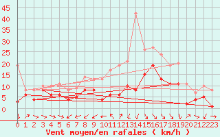 Courbe de la force du vent pour Wunsiedel Schonbrun