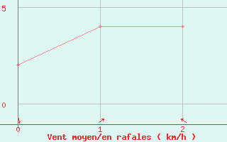 Courbe de la force du vent pour Miyako
