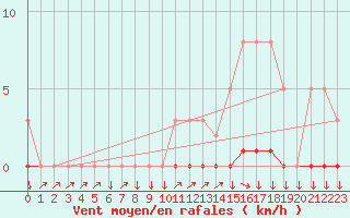 Courbe de la force du vent pour Sisteron (04)