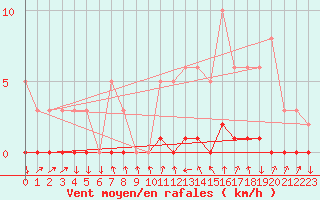 Courbe de la force du vent pour Sisteron (04)