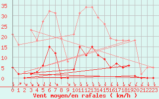 Courbe de la force du vent pour Vias (34)