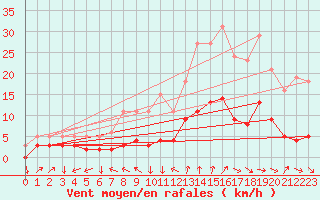 Courbe de la force du vent pour Renwez (08)