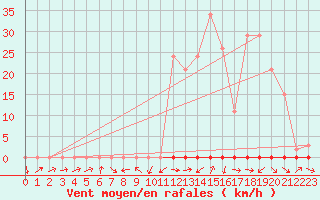 Courbe de la force du vent pour Saclas (91)