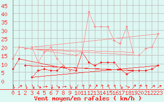 Courbe de la force du vent pour Gornergrat