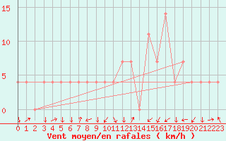 Courbe de la force du vent pour Aigen Im Ennstal