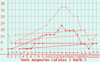 Courbe de la force du vent pour Poliny de Xquer