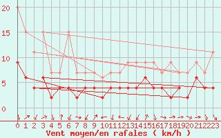 Courbe de la force du vent pour Arosa