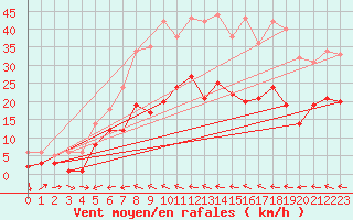 Courbe de la force du vent pour Fichtelberg/Oberfran