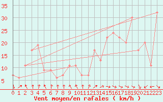 Courbe de la force du vent pour Capo Caccia