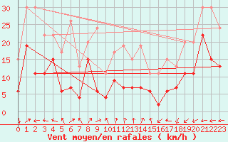 Courbe de la force du vent pour Bordeaux (33)