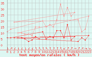 Courbe de la force du vent pour Bad Salzuflen