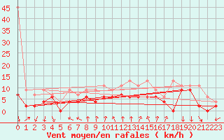 Courbe de la force du vent pour Neuchatel (Sw)