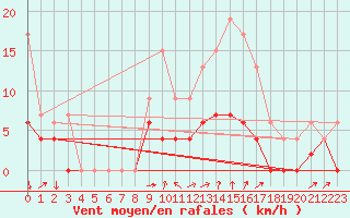 Courbe de la force du vent pour Shobdon