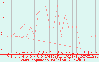 Courbe de la force du vent pour Aigen Im Ennstal