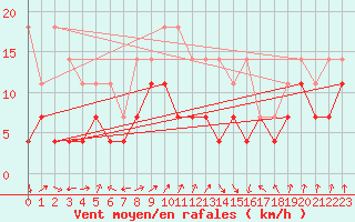 Courbe de la force du vent pour Fokstua Ii